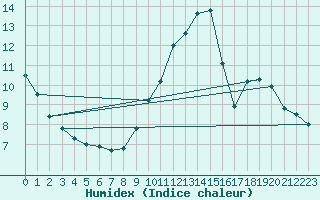 Courbe de l'humidex pour Tallard (05)