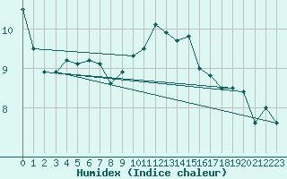 Courbe de l'humidex pour Nancy - Ochey (54)