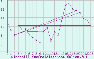 Courbe du refroidissement olien pour toile-sur-Rhne (26)