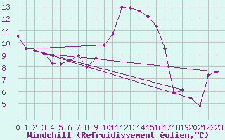 Courbe du refroidissement olien pour Giessen