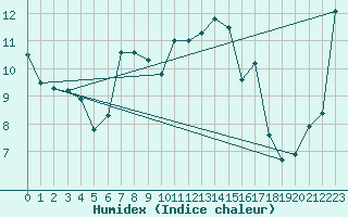 Courbe de l'humidex pour Chateau-d-Oex