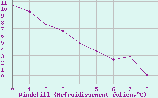 Courbe du refroidissement olien pour Rouyn