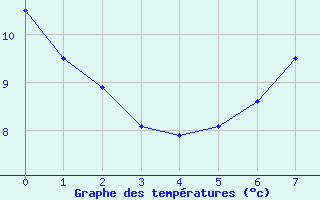 Courbe de tempratures pour Metzervisse (57)