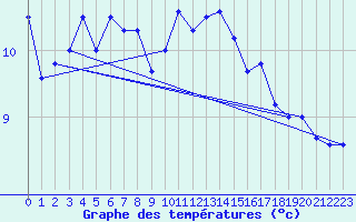 Courbe de tempratures pour Trawscoed