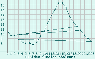 Courbe de l'humidex pour Dinard (35)