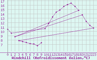 Courbe du refroidissement olien pour Courcouronnes (91)