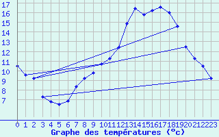 Courbe de tempratures pour Orlans (45)