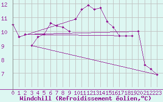 Courbe du refroidissement olien pour Ringendorf (67)