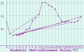 Courbe du refroidissement olien pour Kuggoren