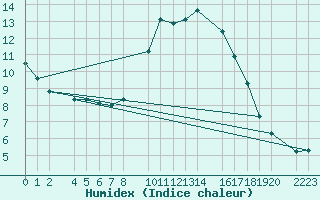 Courbe de l'humidex pour guilas