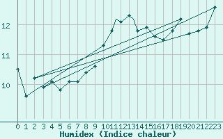 Courbe de l'humidex pour Culdrose