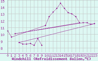 Courbe du refroidissement olien pour Voorschoten