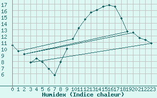 Courbe de l'humidex pour Avignon (84)