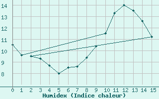 Courbe de l'humidex pour Le Tour (74)