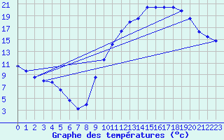 Courbe de tempratures pour Berson (33)