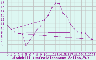 Courbe du refroidissement olien pour Meiringen