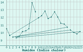 Courbe de l'humidex pour Hekkingen Fyr