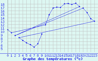 Courbe de tempratures pour Corsept (44)