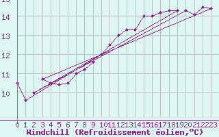 Courbe du refroidissement olien pour Ploumanac