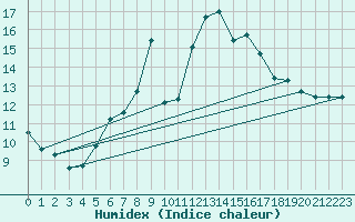 Courbe de l'humidex pour Artern