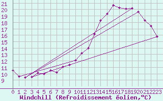 Courbe du refroidissement olien pour Marignane (13)
