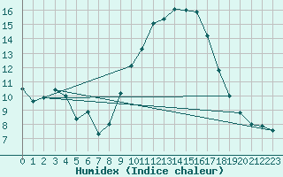 Courbe de l'humidex pour Istres (13)