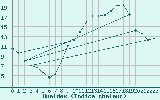 Courbe de l'humidex pour Beauvais (60)