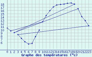 Courbe de tempratures pour Albert-Bray (80)