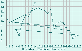 Courbe de l'humidex pour Pribyslav