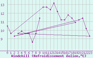 Courbe du refroidissement olien pour Lahr (All)