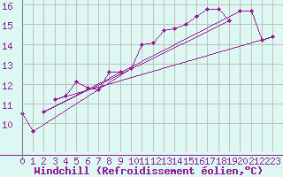 Courbe du refroidissement olien pour Fagernes