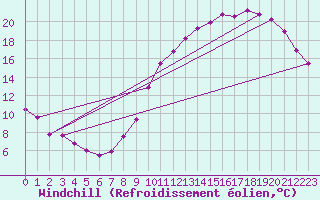Courbe du refroidissement olien pour Charleroi (Be)