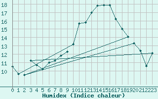 Courbe de l'humidex pour Glen Ogle