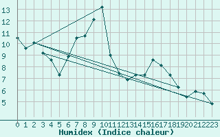 Courbe de l'humidex pour Rnenberg