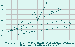 Courbe de l'humidex pour Bares