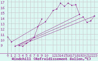 Courbe du refroidissement olien pour Milford Haven