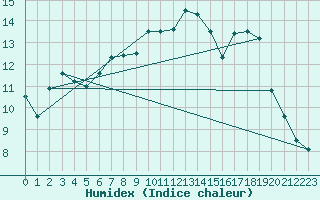 Courbe de l'humidex pour Mona