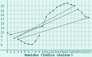 Courbe de l'humidex pour Rethel (08)