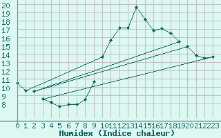 Courbe de l'humidex pour La Comella (And)