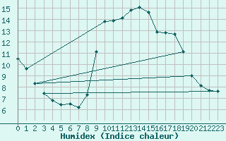 Courbe de l'humidex pour Llanes