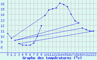 Courbe de tempratures pour Manresa