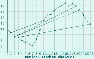 Courbe de l'humidex pour Bordeaux (33)