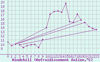 Courbe du refroidissement olien pour Saint-Igneuc (22)
