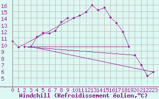 Courbe du refroidissement olien pour La Molina