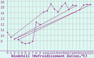 Courbe du refroidissement olien pour Ile Rousse (2B)