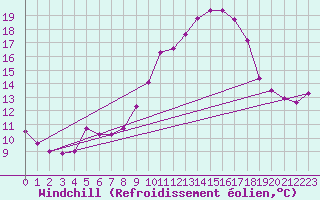 Courbe du refroidissement olien pour Aniane (34)