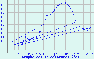 Courbe de tempratures pour Aniane (34)