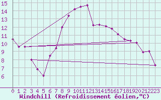 Courbe du refroidissement olien pour Andau