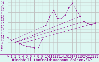 Courbe du refroidissement olien pour Sain-Bel (69)