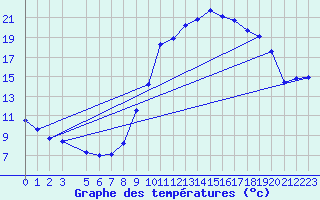 Courbe de tempratures pour Recoules de Fumas (48)